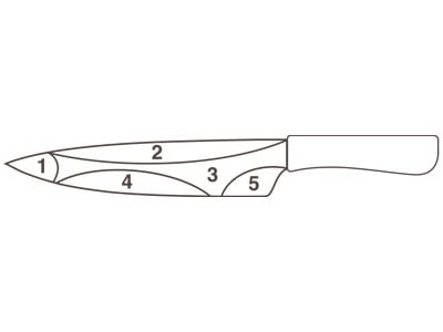 Das Messer-Einmaleins