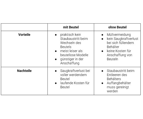 Tabelle mit Informationen zu Staubsaugerbeutel